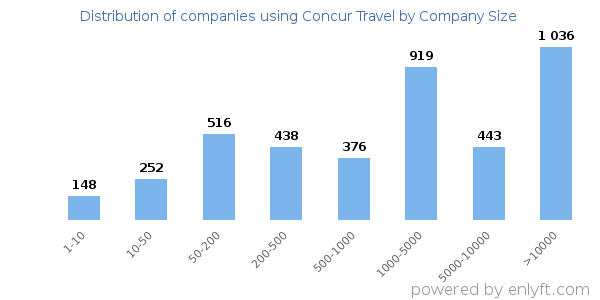 Companies using Concur Travel, by size (number of employees)