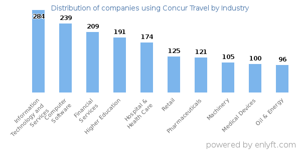 Companies using Concur Travel - Distribution by industry