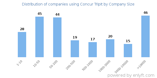 Companies using Concur TripIt, by size (number of employees)