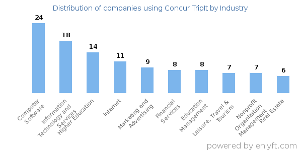 Companies using Concur TripIt - Distribution by industry