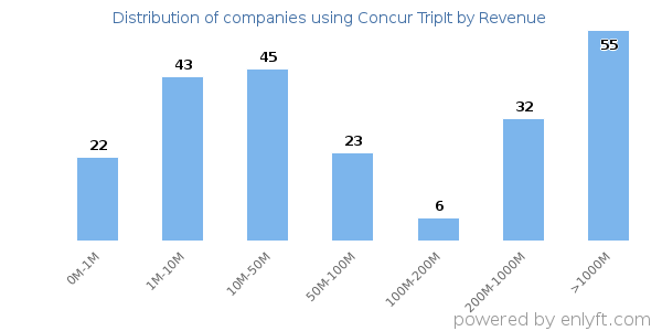 Concur TripIt clients - distribution by company revenue