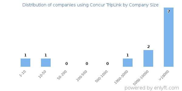 Companies using Concur TripLink, by size (number of employees)