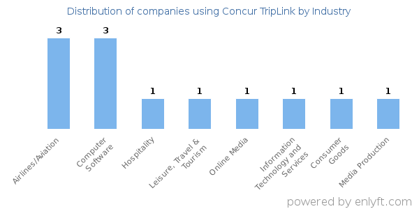 Companies using Concur TripLink - Distribution by industry