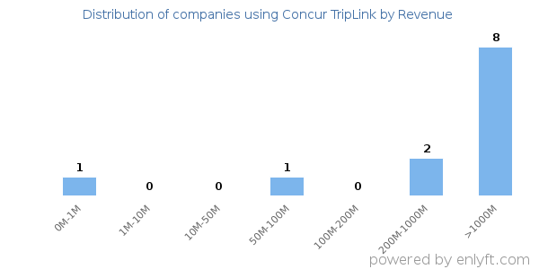 Concur TripLink clients - distribution by company revenue