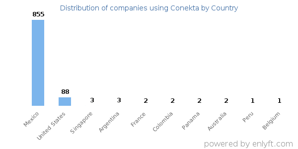 Conekta customers by country