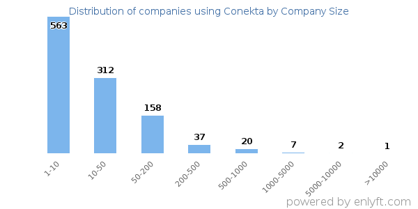 Companies using Conekta, by size (number of employees)