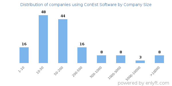 Companies using ConEst Software, by size (number of employees)