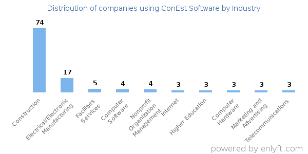 Companies using ConEst Software - Distribution by industry
