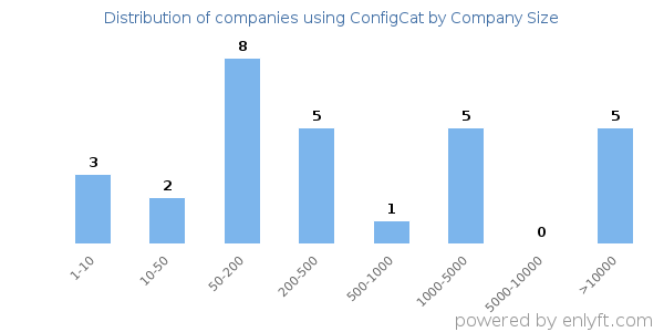 Companies using ConfigCat, by size (number of employees)