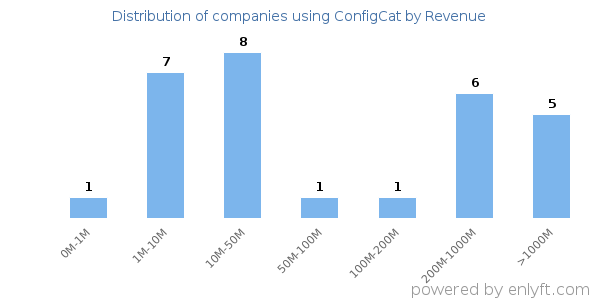 ConfigCat clients - distribution by company revenue