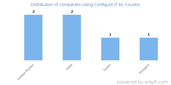 Configure.IT customers by country
