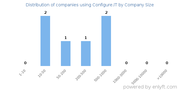 Companies using Configure.IT, by size (number of employees)