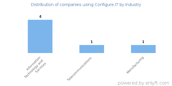 Companies using Configure.IT - Distribution by industry