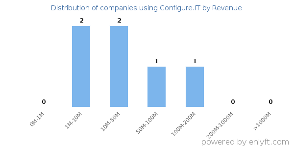 Configure.IT clients - distribution by company revenue