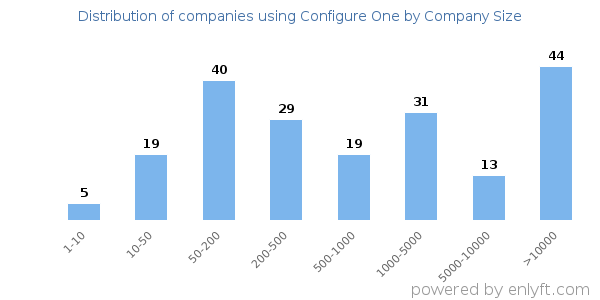 Companies using Configure One, by size (number of employees)