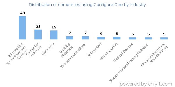 Companies using Configure One - Distribution by industry