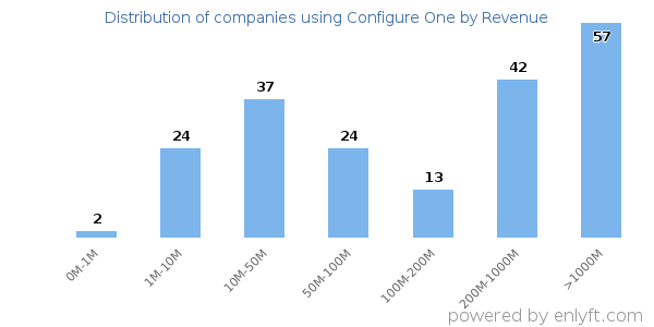 Configure One clients - distribution by company revenue