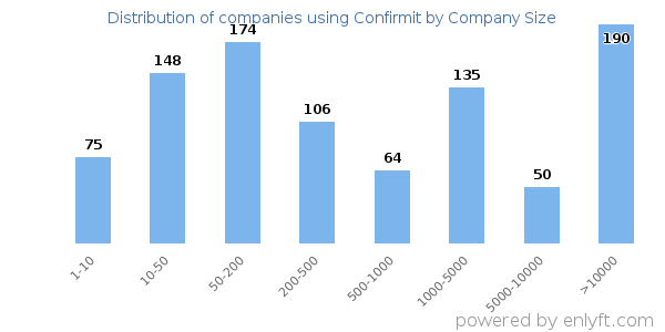 Companies using Confirmit, by size (number of employees)