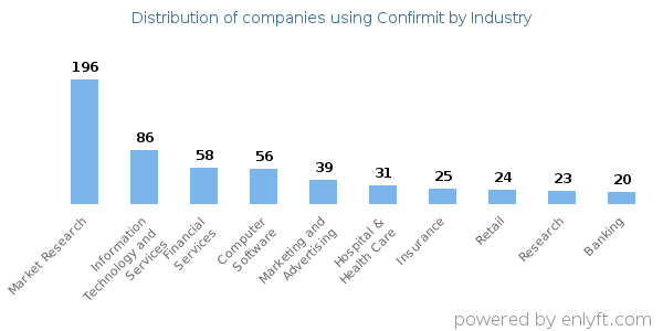 Companies using Confirmit - Distribution by industry