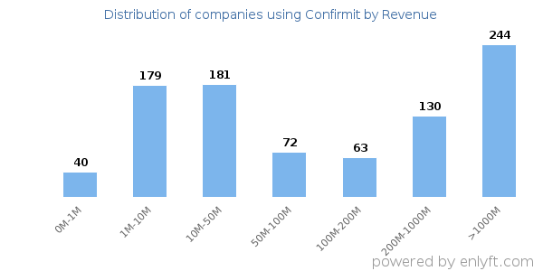 Confirmit clients - distribution by company revenue