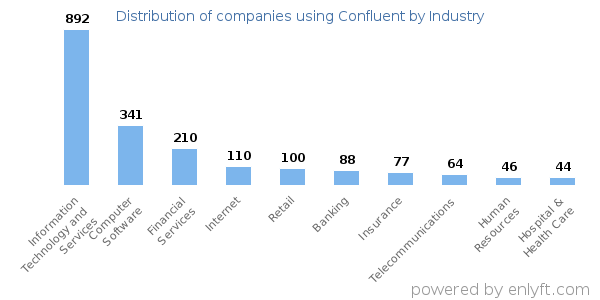 Companies using Confluent - Distribution by industry