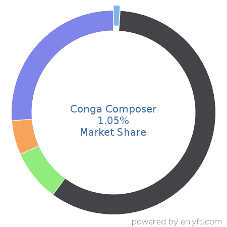 Conga Composer market share in Document Management is about 1.05%