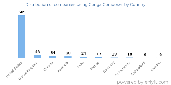 Conga Composer customers by country