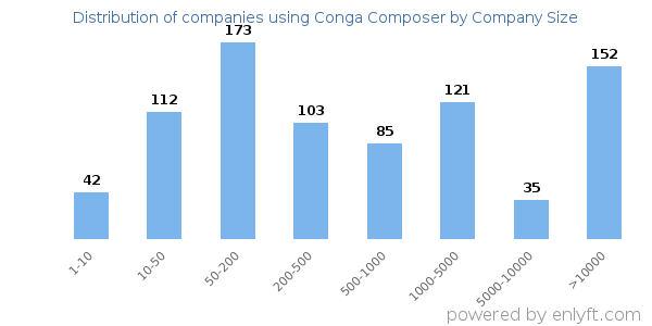 Companies using Conga Composer, by size (number of employees)