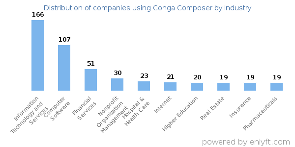 Companies using Conga Composer - Distribution by industry