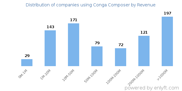 Conga Composer clients - distribution by company revenue