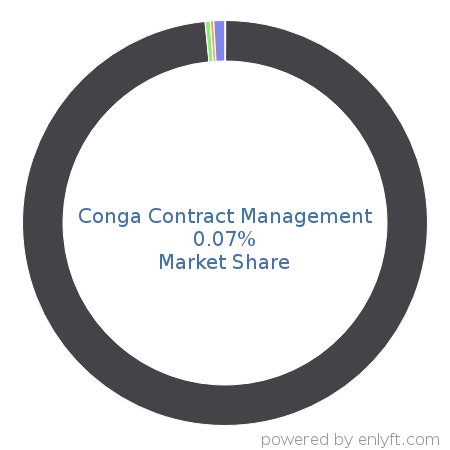 Conga Contract Management market share in Contract Management is about 0.06%