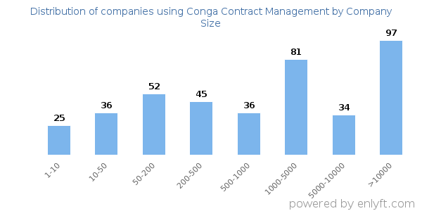 Companies using Conga Contract Management, by size (number of employees)