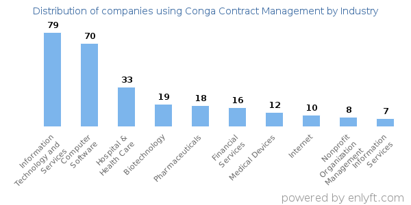 Companies using Conga Contract Management - Distribution by industry