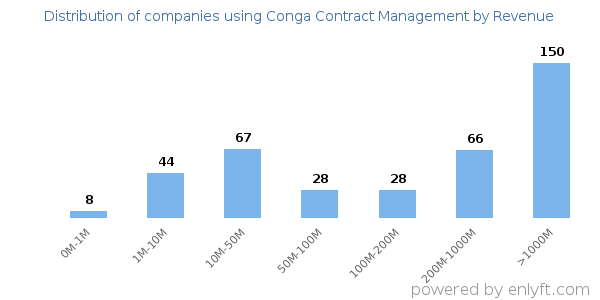 Conga Contract Management clients - distribution by company revenue