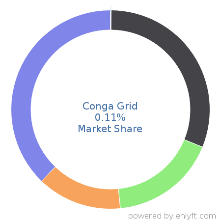 Conga Grid market share in Sales Performance Management (SPM) is about 0.11%