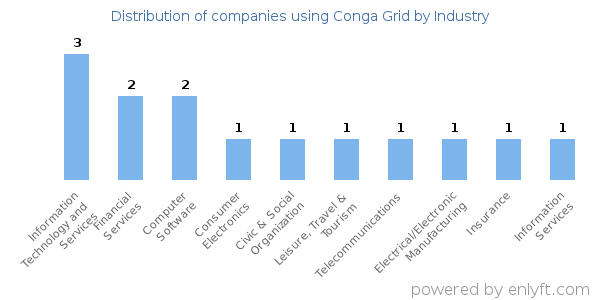 Companies using Conga Grid - Distribution by industry