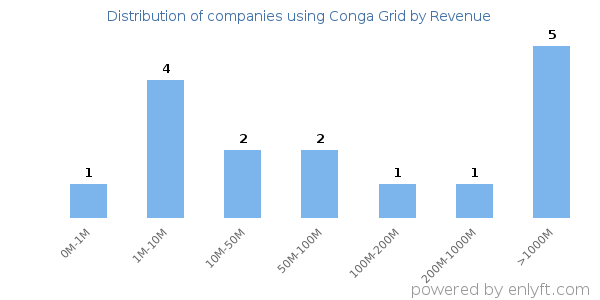 Conga Grid clients - distribution by company revenue