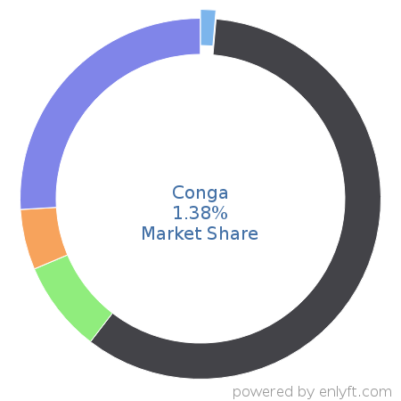 Conga market share in Document Management is about 2.2%
