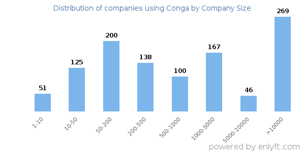Companies using Conga, by size (number of employees)