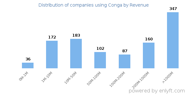 Conga clients - distribution by company revenue