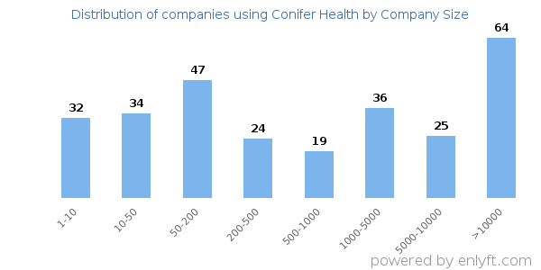 Companies using Conifer Health, by size (number of employees)