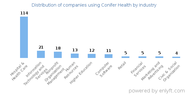 Companies using Conifer Health - Distribution by industry