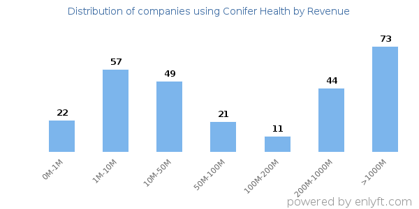 Conifer Health clients - distribution by company revenue