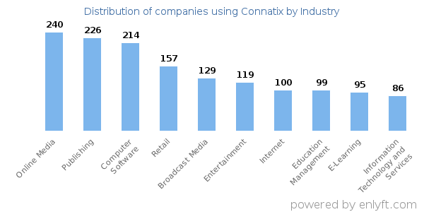 Companies using Connatix - Distribution by industry