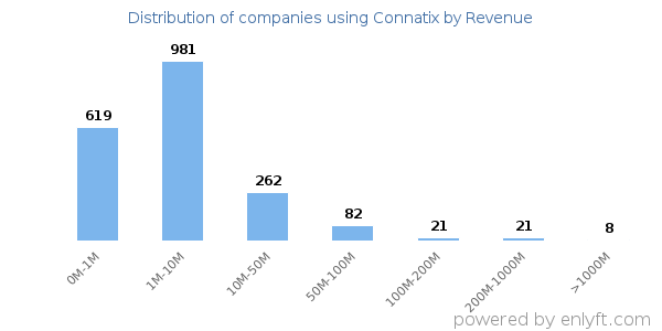 Connatix clients - distribution by company revenue