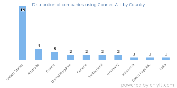 ConnectALL customers by country
