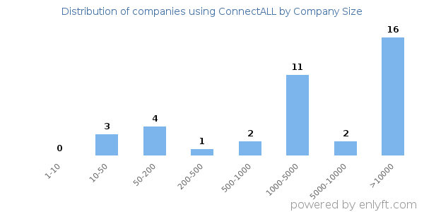 Companies using ConnectALL, by size (number of employees)