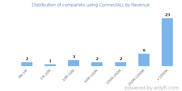 ConnectALL clients - distribution by company revenue