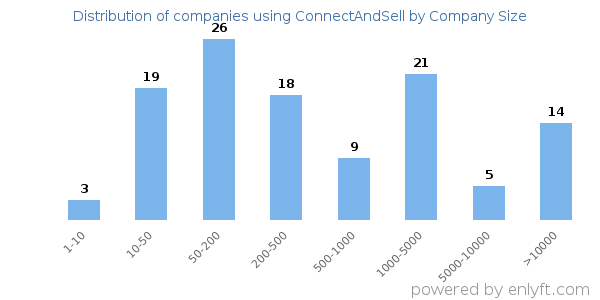 Companies using ConnectAndSell, by size (number of employees)