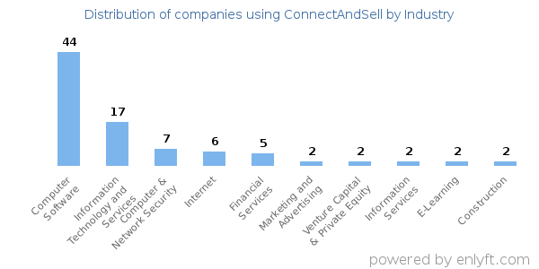 Companies using ConnectAndSell - Distribution by industry
